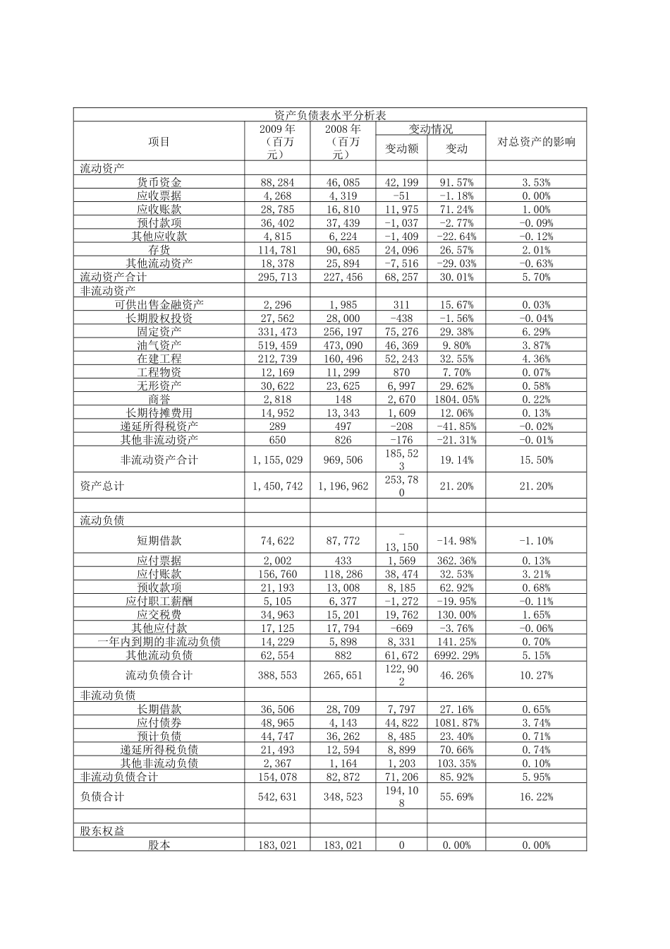 资产负债表水平分析表_第2页