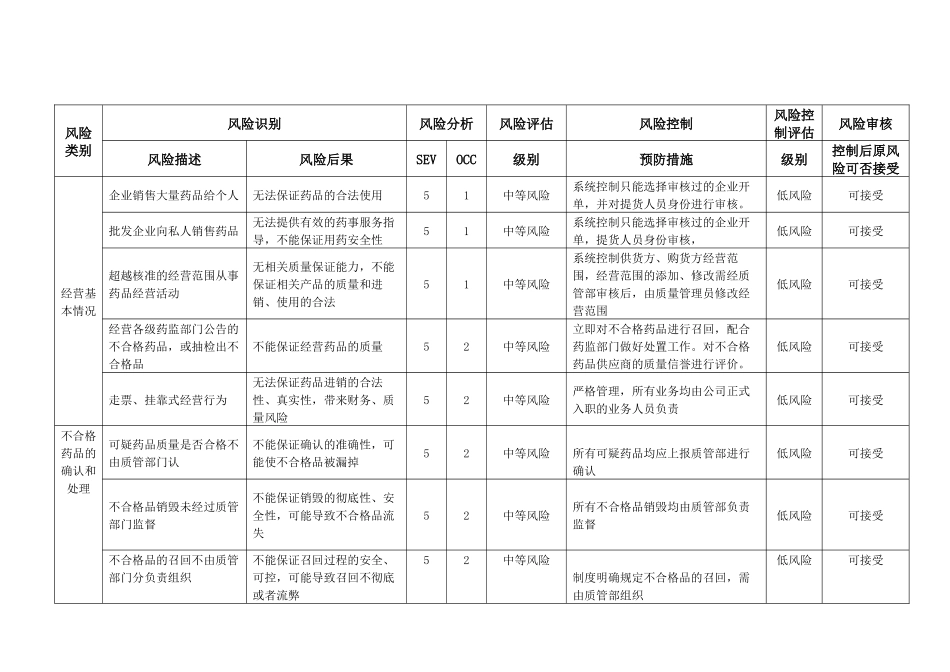 质量风险识别、分析、控制、评估、审核表_第1页