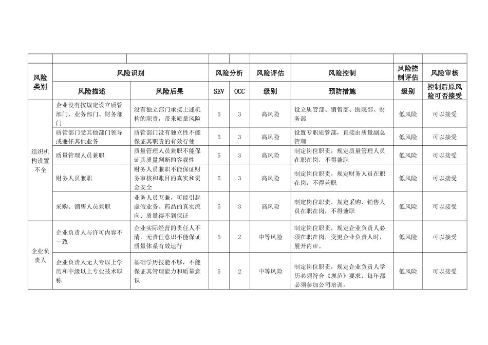 质量风险识别、分析、控制、评估、审核表_第2页