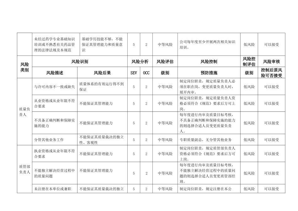 质量风险识别、分析、控制、评估、审核表_第3页