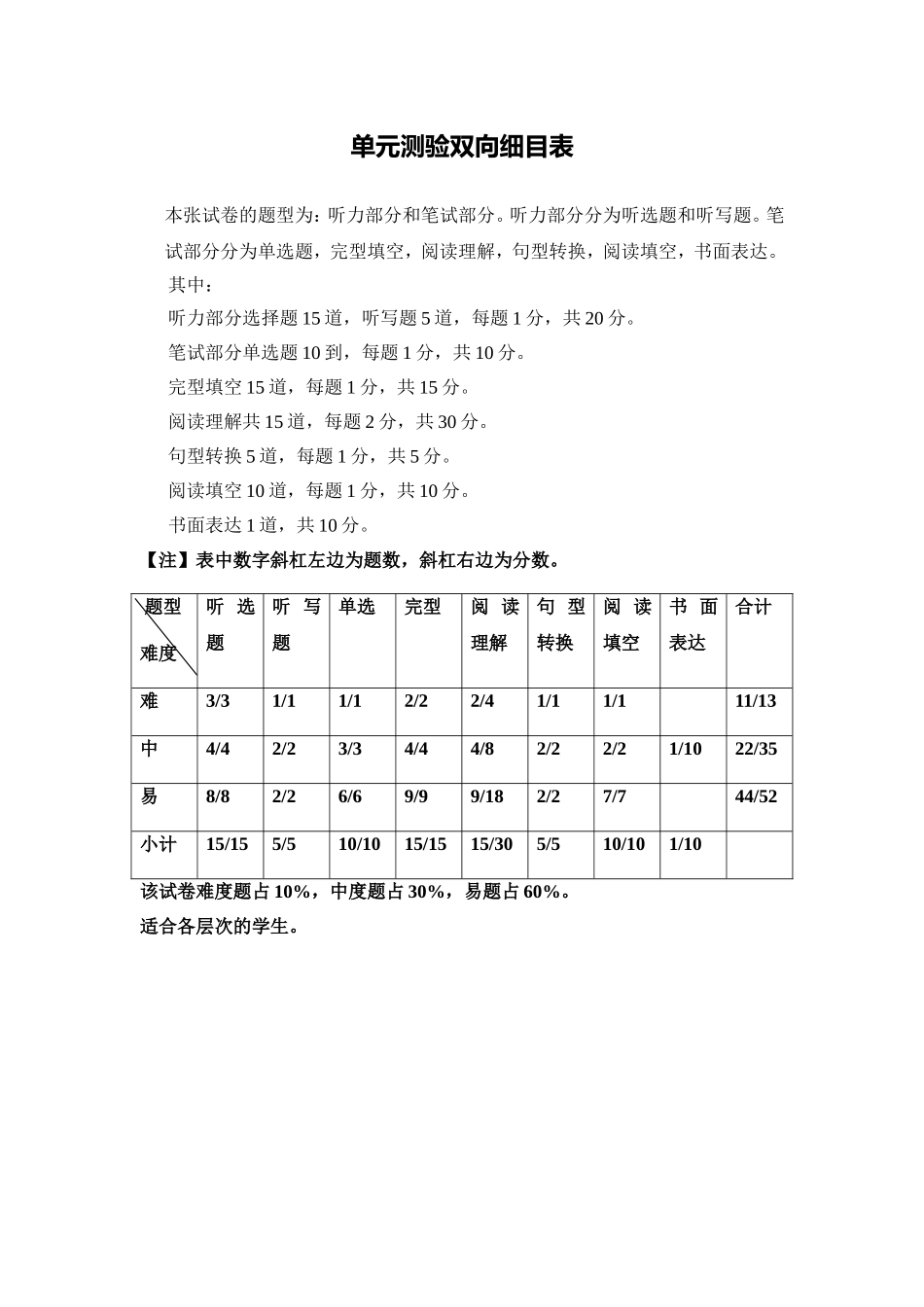 单元测验双向细目表冯俊_第1页