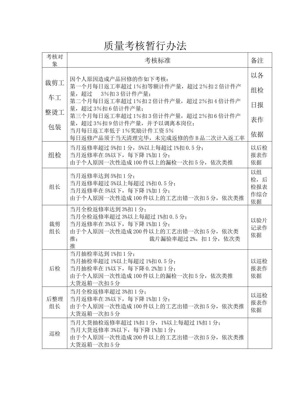 质量考核暂行办法_第1页