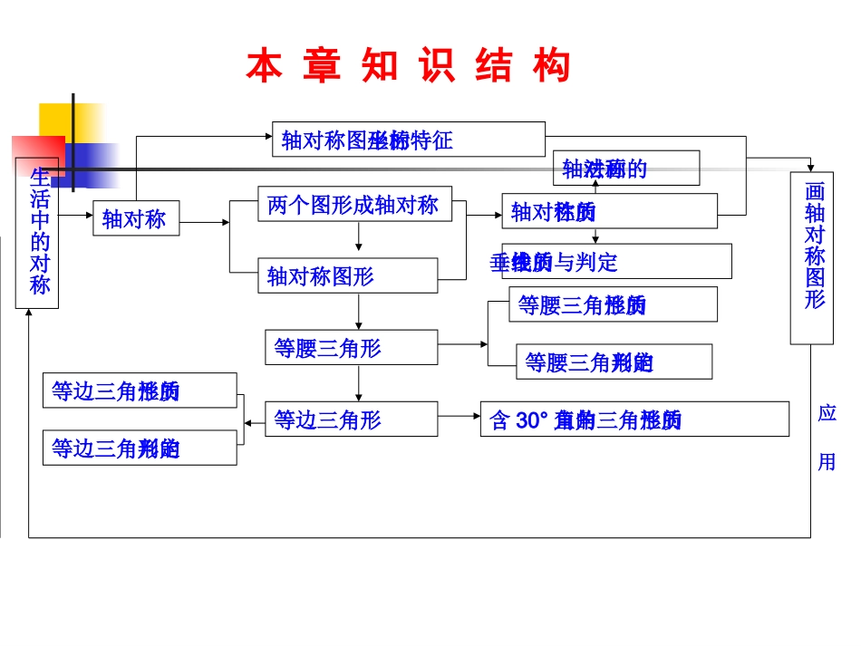 八年级上数学《第13章轴对称》复习课件_第3页