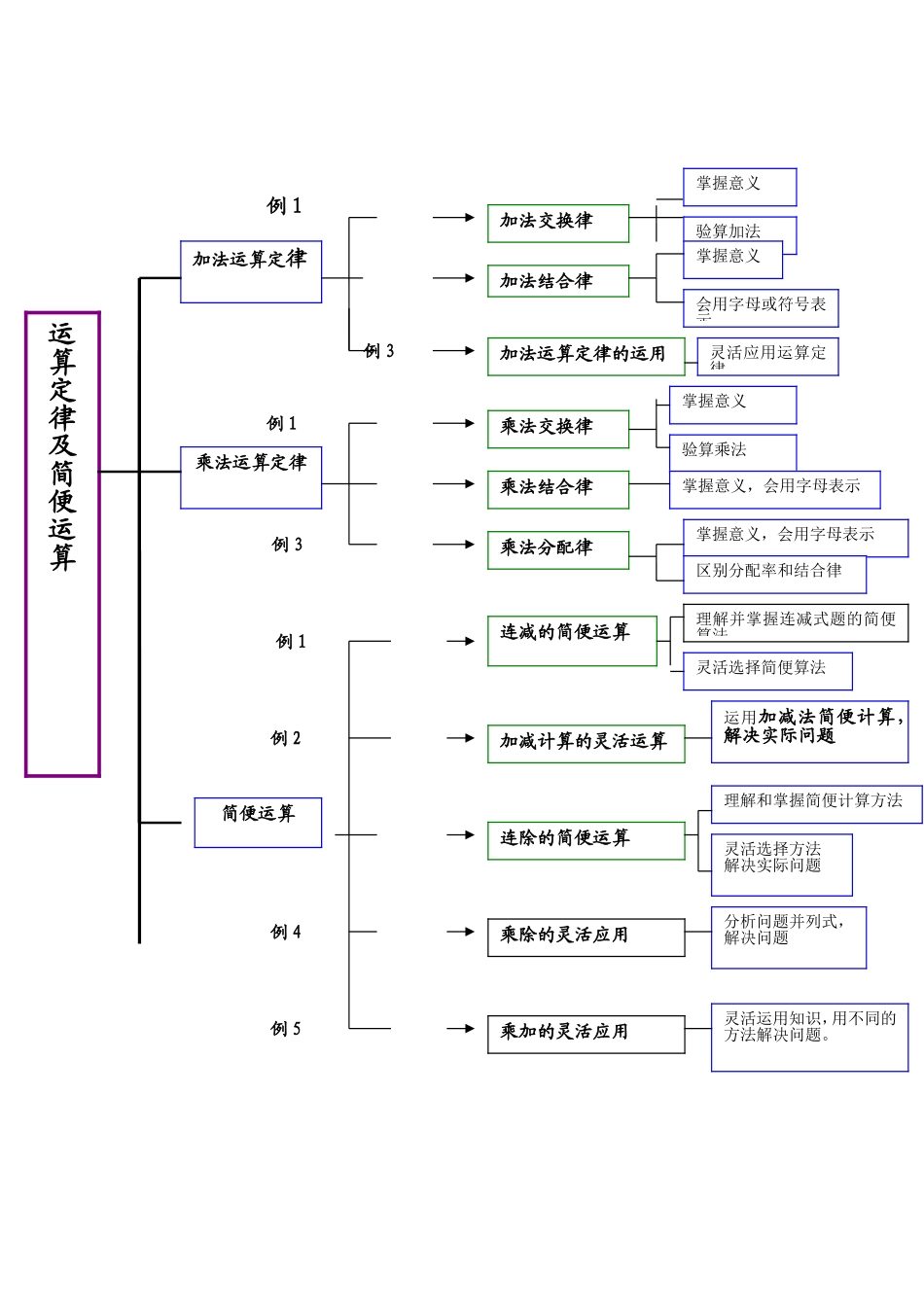 四年级数学知识结构 (2)_第1页