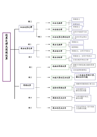 四年级数学知识结构 (2)