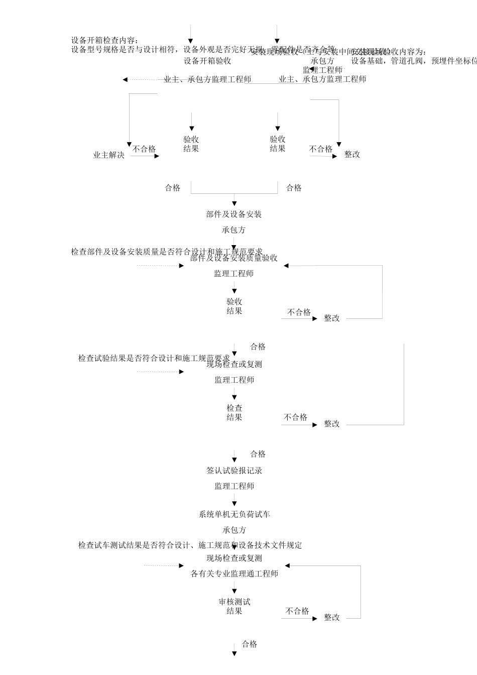 质量控制流程-建筑采暖卫生与煤气工程质量控制流程_第2页
