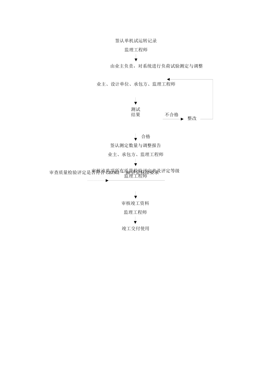 质量控制流程-建筑采暖卫生与煤气工程质量控制流程_第3页