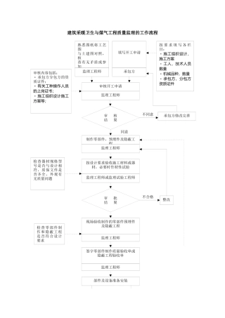 质量控制流程-建筑采暖卫生与煤气工程质量控制流程