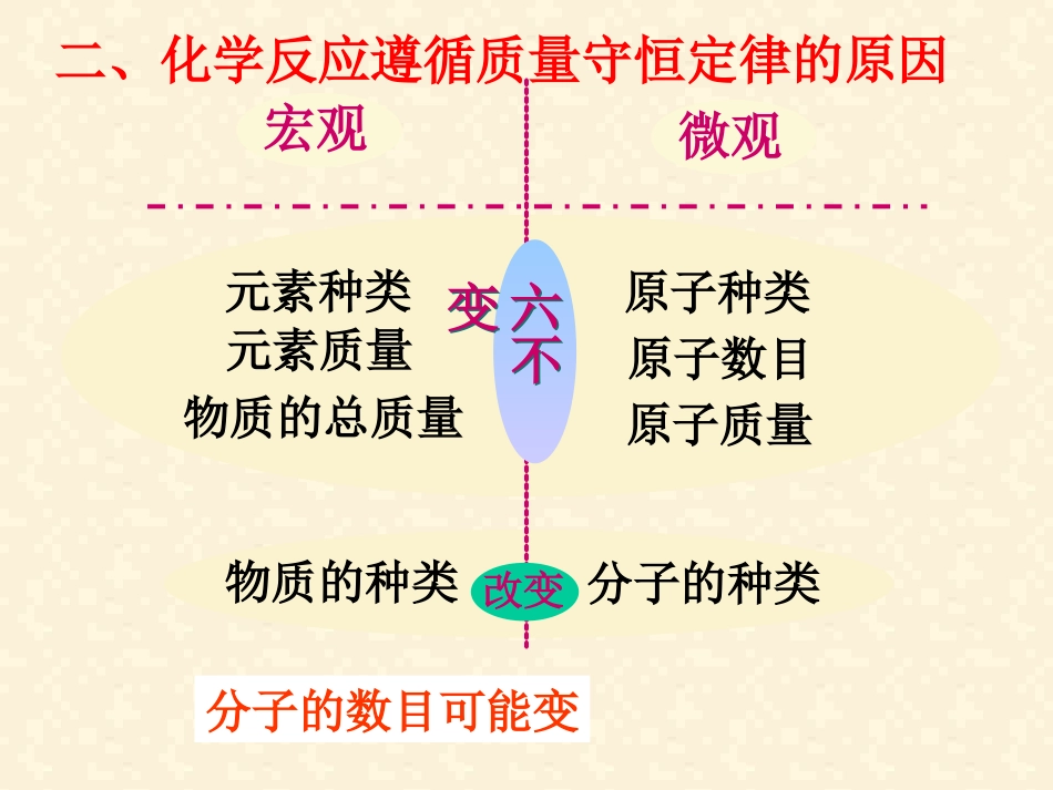 九年级化学第五单元化学方程式复习课件_第3页