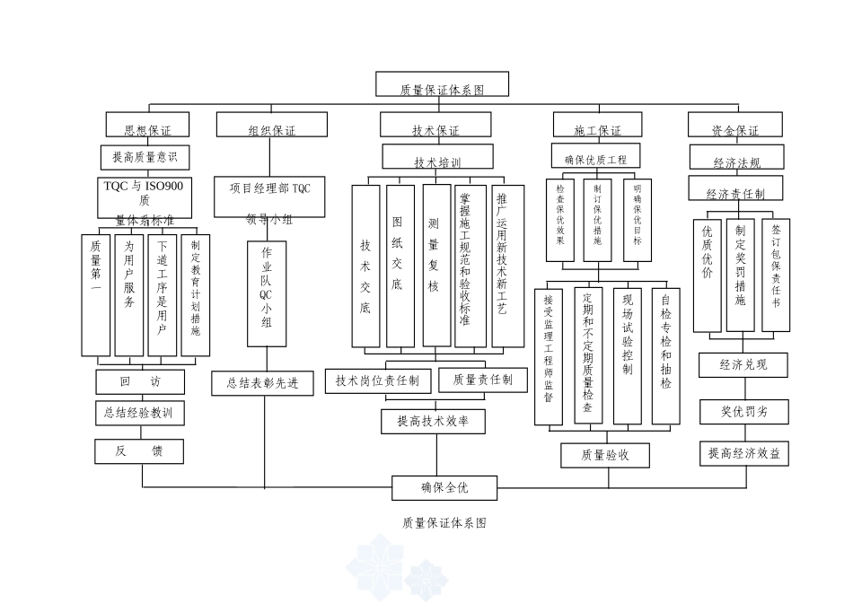 质量保证措施方案63826(DOC77页)_第3页