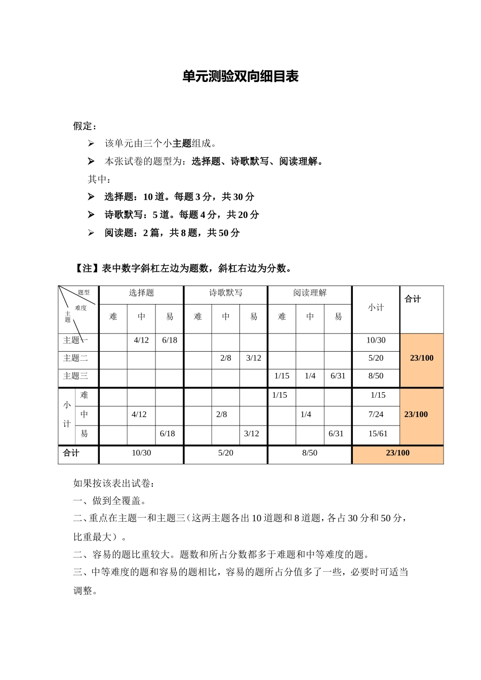 《语文单元测验双向细目表》+茂名十九中+谭秋容_第1页