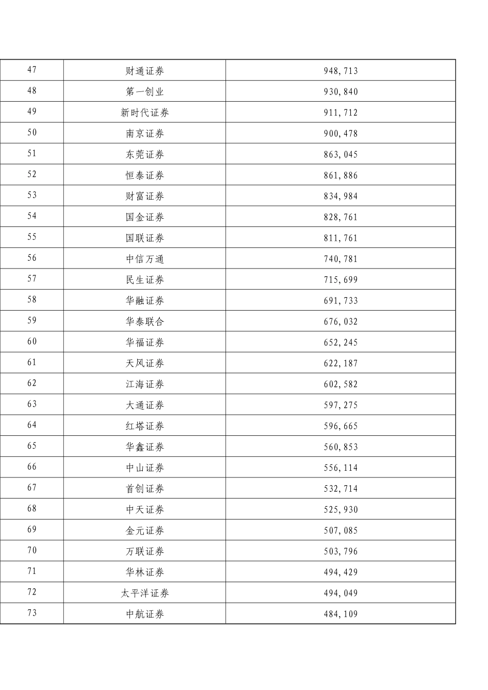 证券公司财务指标排名情况_第3页