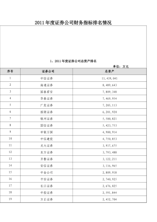 证券公司财务指标排名情况