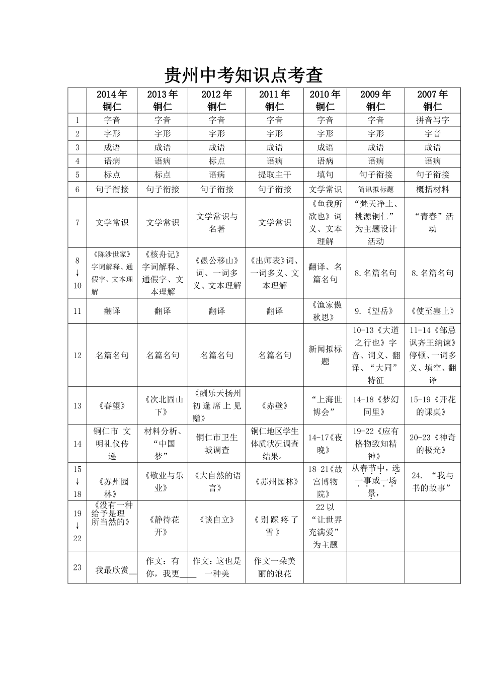 贵州中考考查知识点_第1页