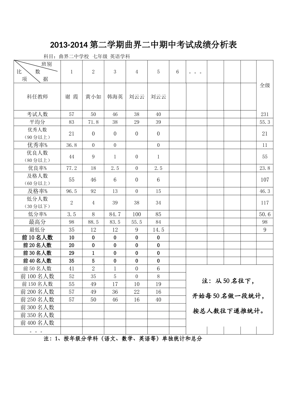 七年级英语成绩分析表 (2)_第1页