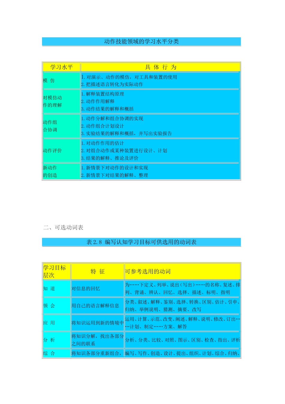 教学目标分类体系与目标陈述_第2页