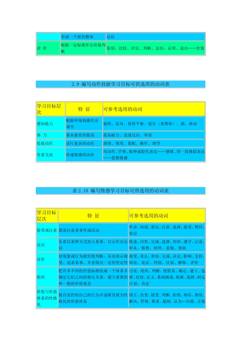 教学目标分类体系与目标陈述_第3页