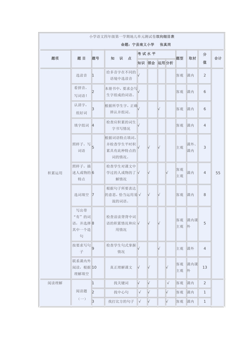小学语文四年级第一学期地儿单元测试卷双向细目表 (2)_第1页