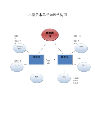小学美术单元知识结构图