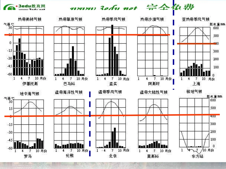 七年级地理世界气候类型_第1页