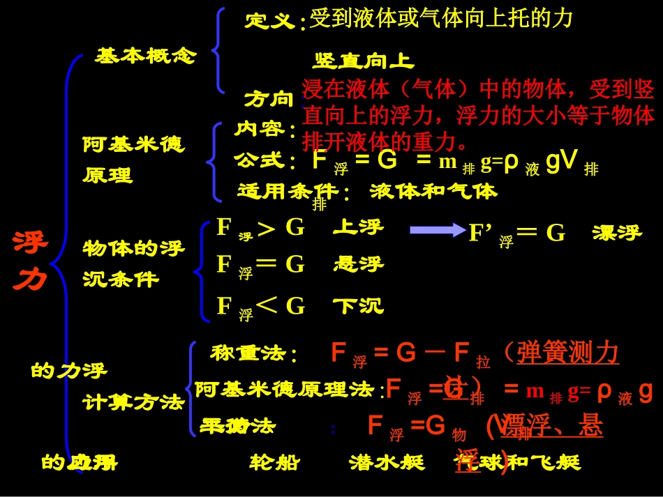 2012年_浮力复习课件_第2页