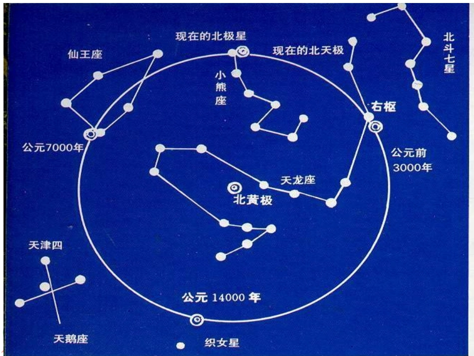 （教科版）五年级科学下册课件北极星“不动”的秘密1_第3页