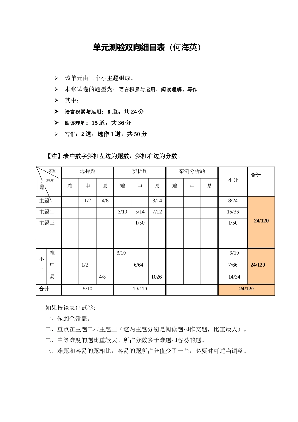 单元测验双向细目表（何海英）_第1页
