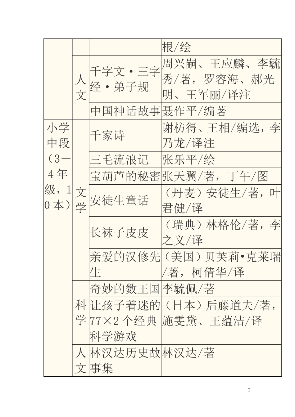 “中国小学生基础阅读书目”推荐书目表(70本)(2011年版)_第2页