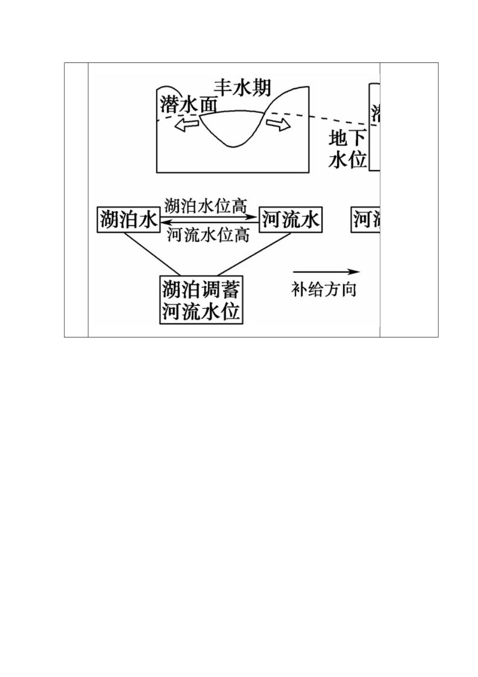 《陆地水体的补给》——微课设计_第2页