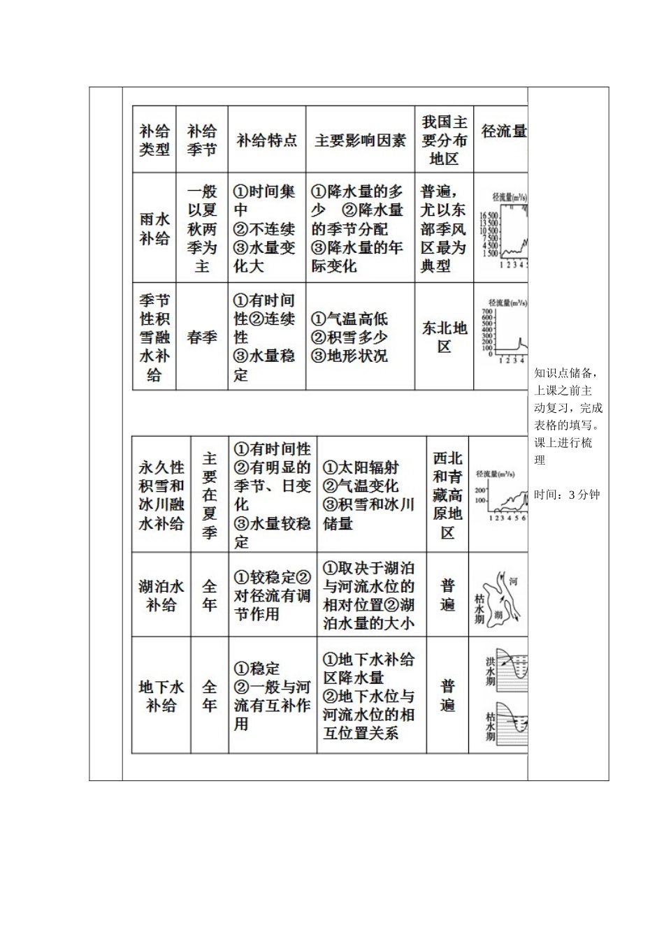 《陆地水体的补给》——微课设计_第3页