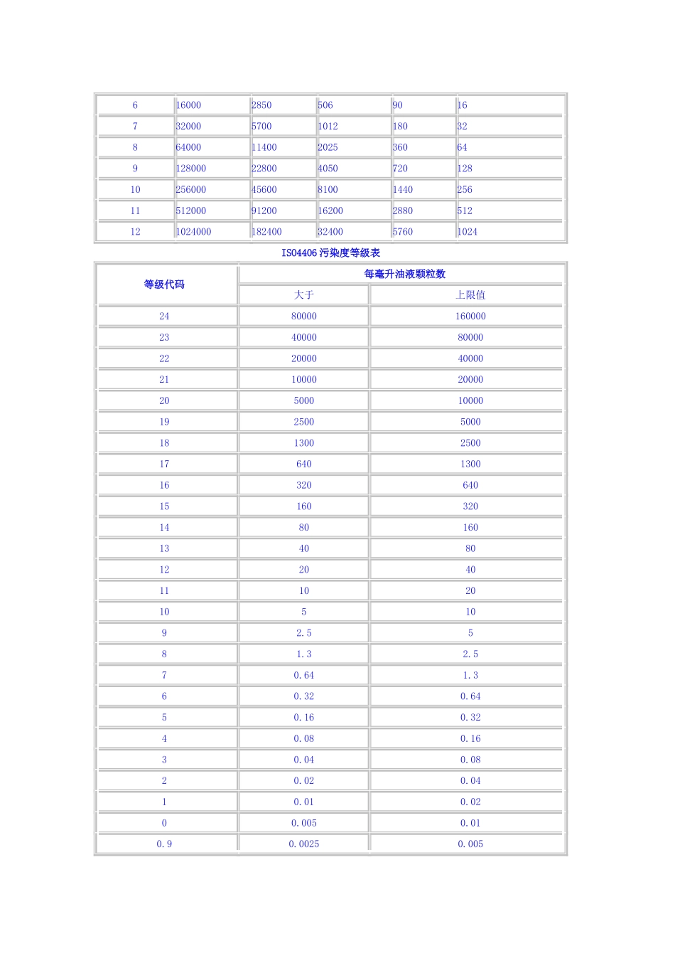 液压油在液压系统工作介质污染度标准_第3页