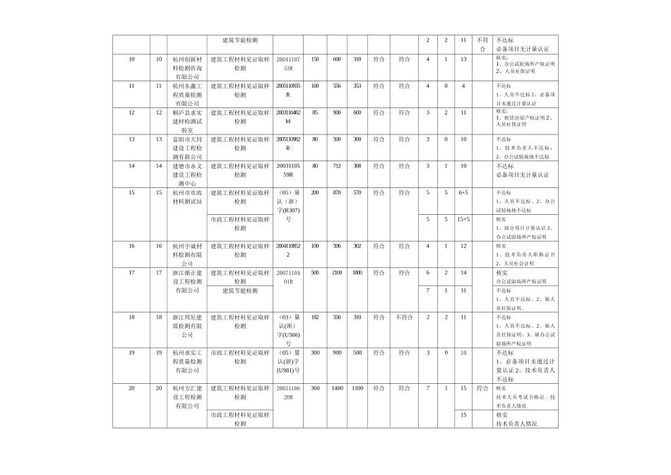 浙江省建设工程质量检测机构资质审查汇总表_第2页