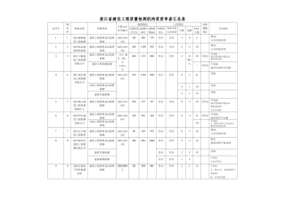浙江省建设工程质量检测机构资质审查汇总表