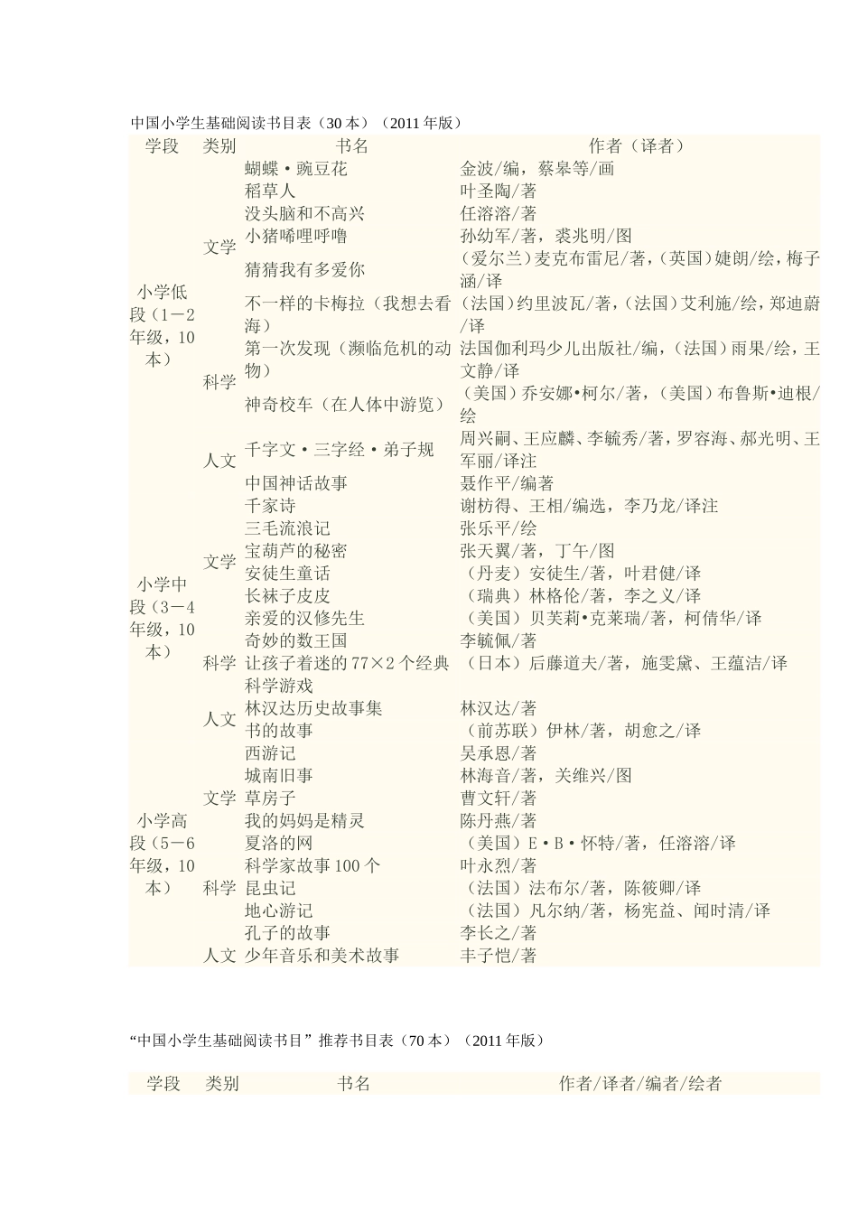 中国小学生基础阅读书目表_第1页
