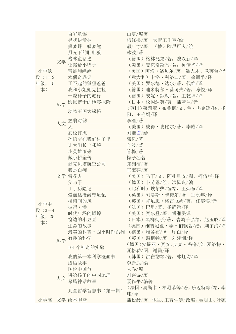 中国小学生基础阅读书目表_第2页