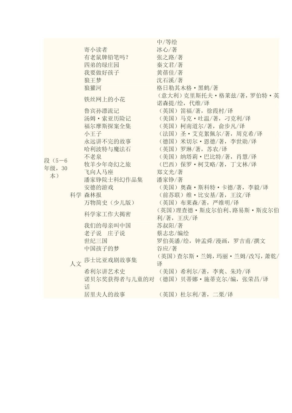 中国小学生基础阅读书目表_第3页