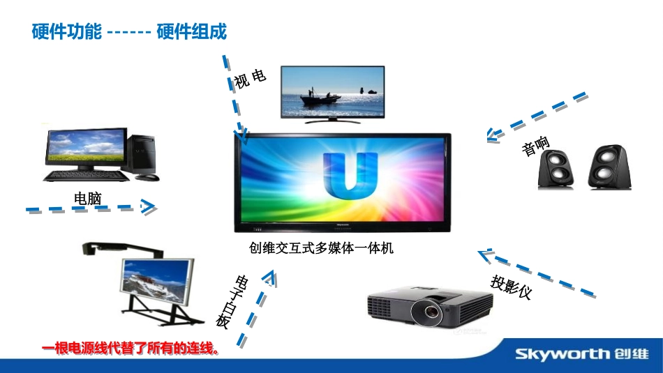 创维多媒体交互一体机培训教程20140904（增城）_第3页