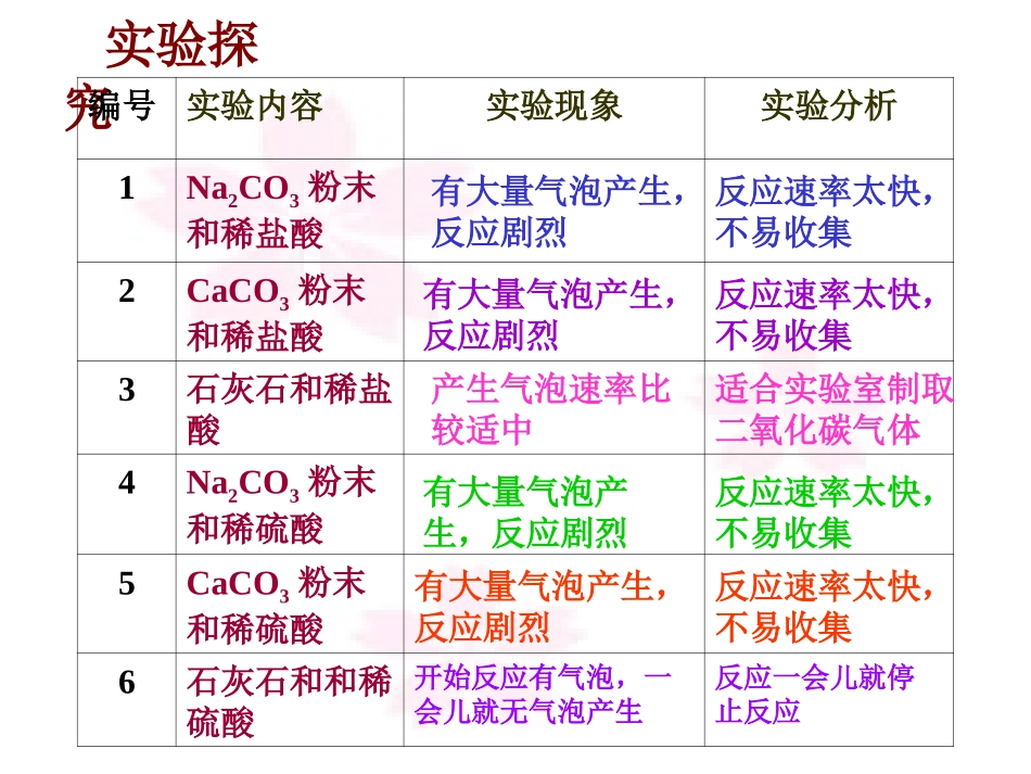 二氧化碳制取研究 (2)_第3页
