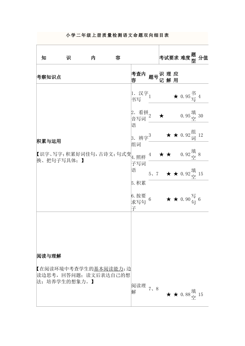 小学二年级上册质量检测语文命题双向细目表_第1页