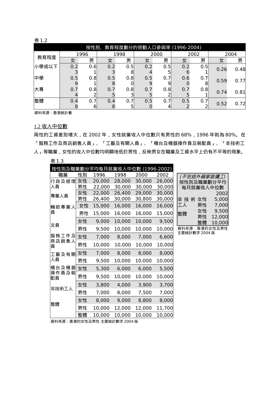 有关香港妇女的人口概况,经济参与与贫穷及社会参与_第2页
