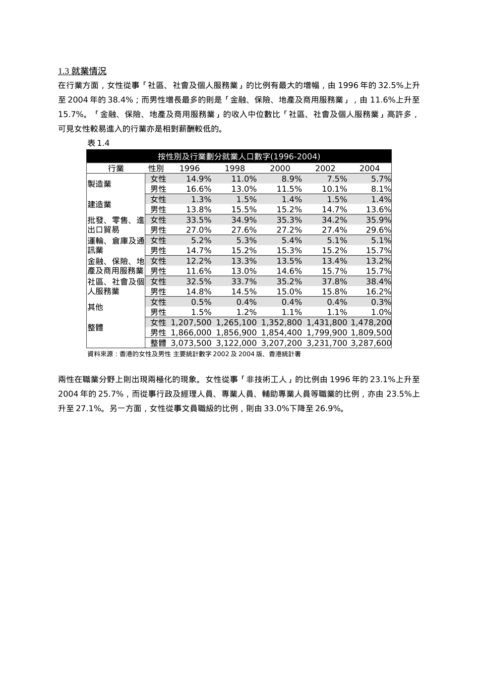 有关香港妇女的人口概况,经济参与与贫穷及社会参与_第3页