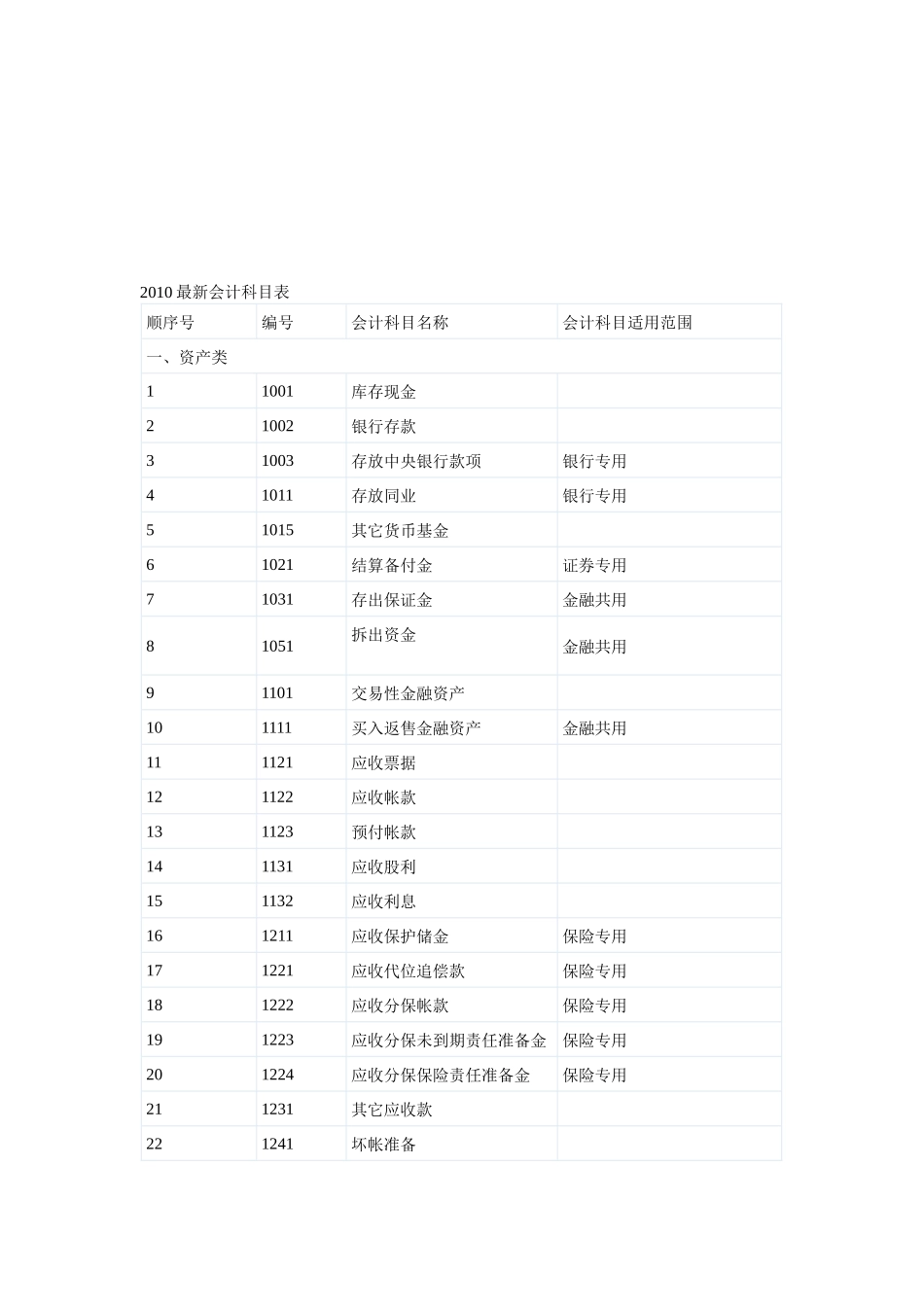 最新会计科目表汇编_第1页