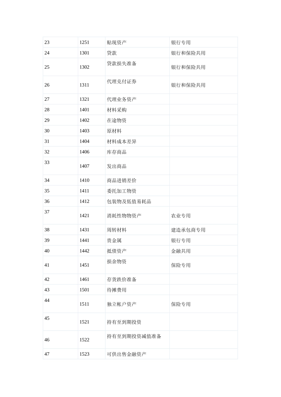 最新会计科目表汇编_第2页