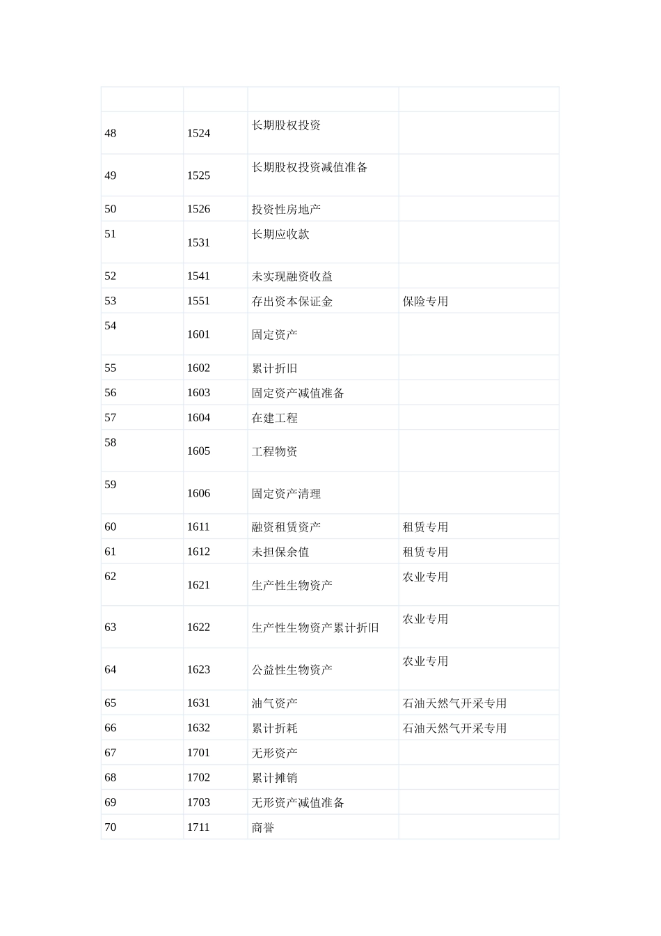 最新会计科目表汇编_第3页
