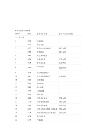最新会计科目表汇编
