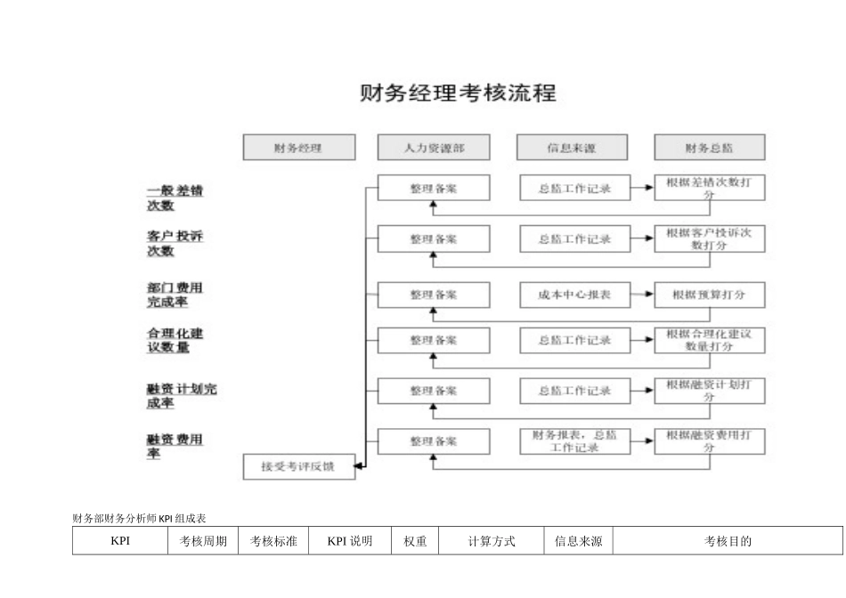 最全财务部各岗位考核表_第3页