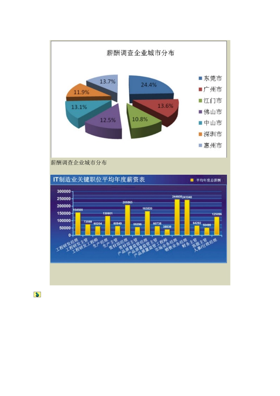 智通人才联合中华薪酬网发布2010珠三角企业薪酬调查报告_第2页