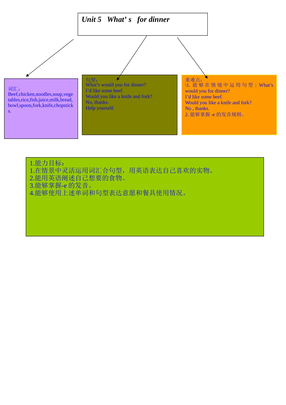 四上第五单元知识结构图_第1页