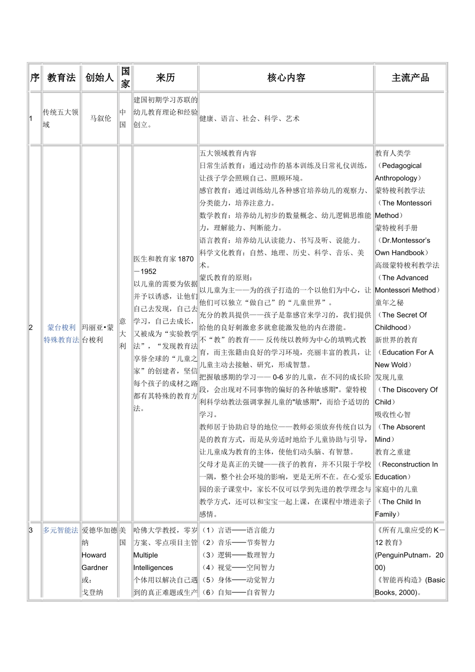 早期教育【绝密】方法信息汇总(推荐给热衷于早教【绝密】的人)_第1页