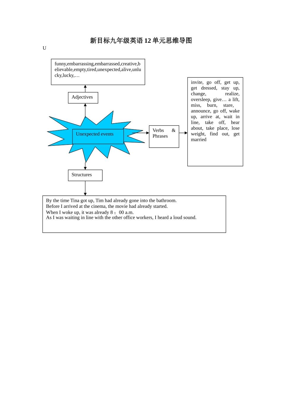 新目标九年级英语12单元思维导图马双雁_第1页